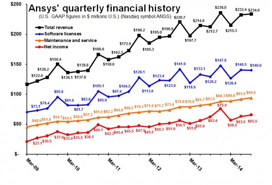 Ansys 3Q14 quarterly line chart
