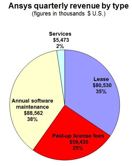 Ansys 3Q14 revenue pie