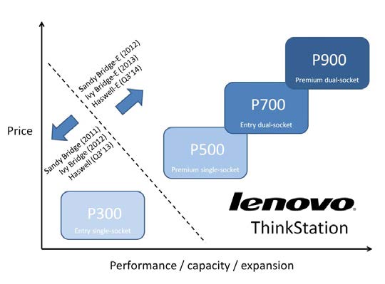Lenovo’s new P Series workstation models fit the standard positioning profile. (Source: Lenovo)