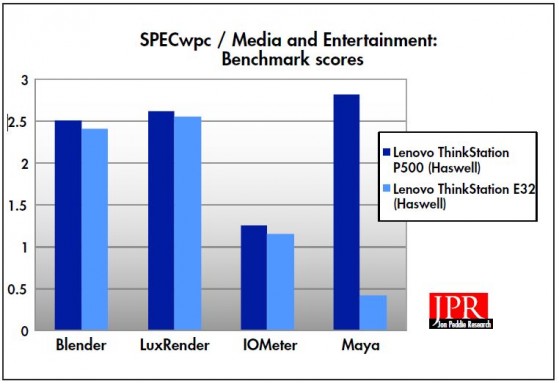 SPECwpc Media and Entertainment scores. 