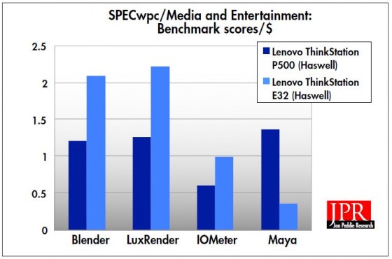 SPECwpc Media and Entertainment price performance results. 