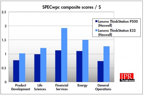 SPECwpc composite price performance results.