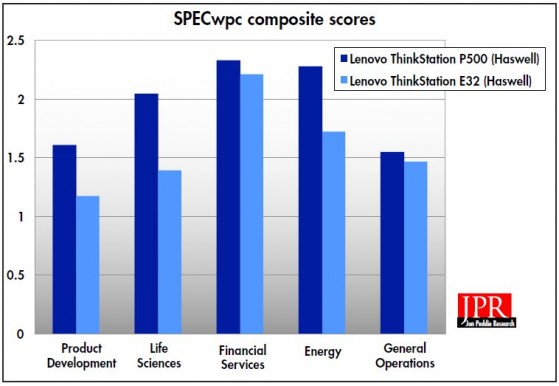 SPECwpc composite scores
