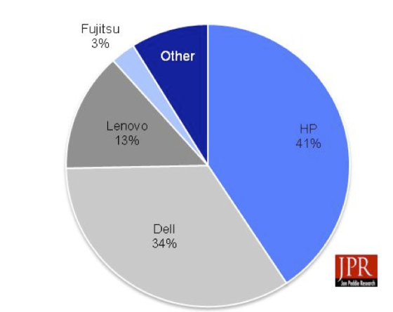 Workstation OEM market shares for third quarter 2014 in units. (Source: JPR)