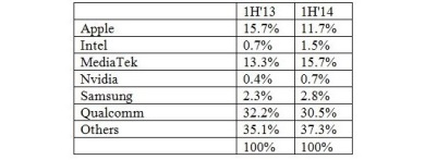 Market share changes for portable devices from 1H13 to 1H14. (Source: Jon Peddie Research)