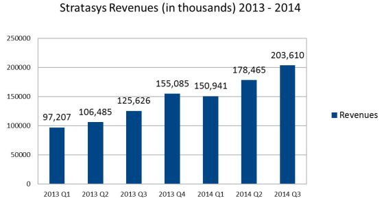 Stratasys growth by quarters, 2013-2014. (Source: Stratasys)