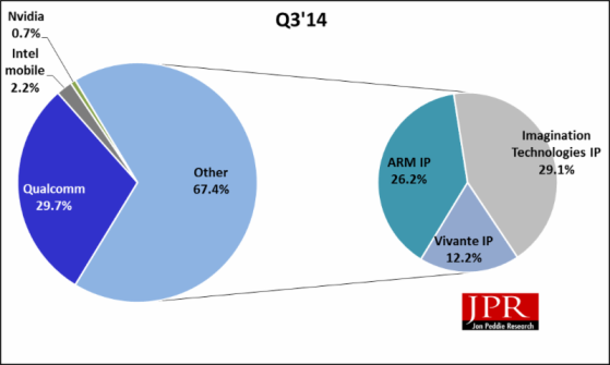 Comparing Qualcomm market share with its rivals in the third quarter of 2014. (Source: JPR)