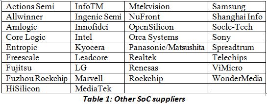 Soc GPU table of suppliers