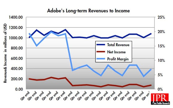 Adobe’s revenues are holding steady, and the company’s profit margin has remained stable. (From company information)
