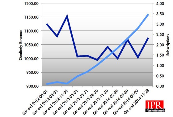 . Adobe’s subscriptions are not tapering off. The company is well on its way to converting its base to subscriptions, and new people are signing up. (From company information)