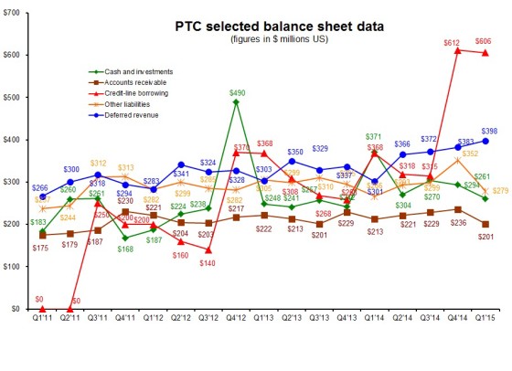 PTC’s credit line borrowing took a big jump starting in 4Q14, as the company made its big play in the Internet of Things, acquiring Axeda and ThingWorx.