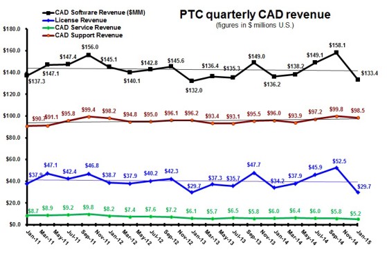 PTC 1Q15 CAD revenue