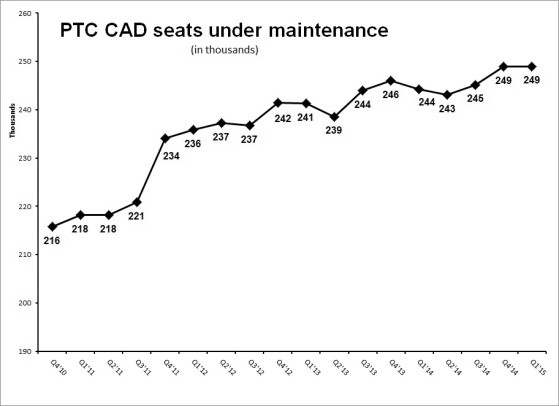 CAD seats under maintenance was sequentially flat in the first quarter, but the long term trend is modest growth.
