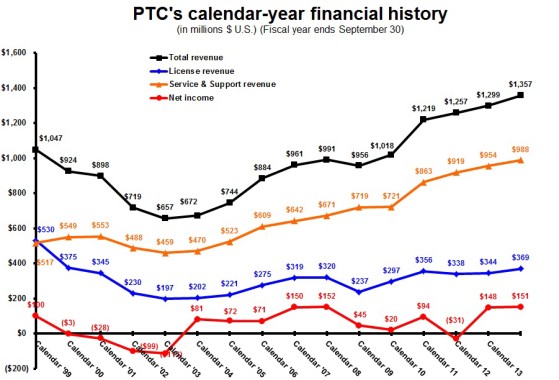 PTC 1Q15 Calendar Year Revenue