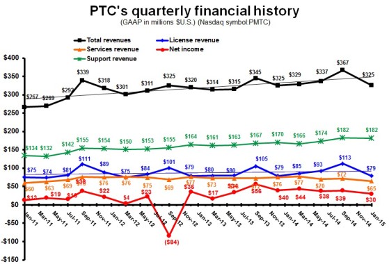 PTC 1Q15 Quarterly Revenue