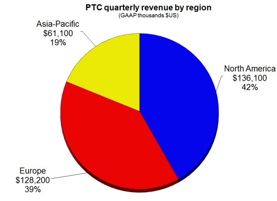 PTC 1Q15 Region Pie