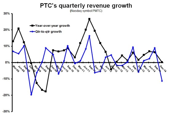 PTC 1Q15 Revenue Growth