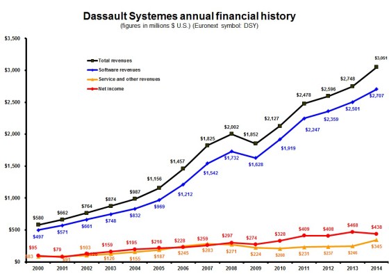 Total annual revenue topped $3 billion for the first time. 