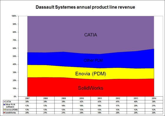 Catia sales stayed relatively constant throughout the year. 