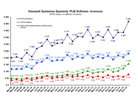 DS 4Q14 Quarterly PLM Software Revenue