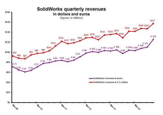 DS 4Q14 Quarterly SolidWorks Revenue