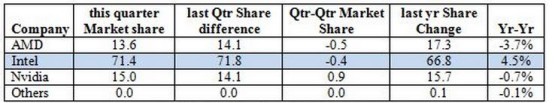 Table 1 JPR GPU shipments 4Q14