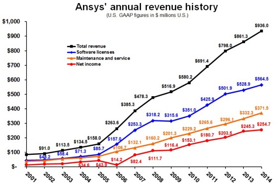 All major revenue categories set annual records in 2014.