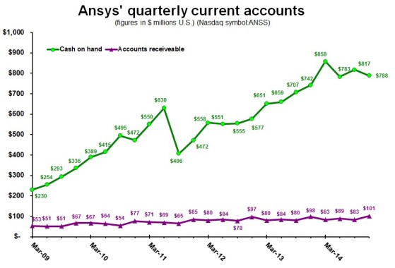 ANSS 4Q14 current accounts