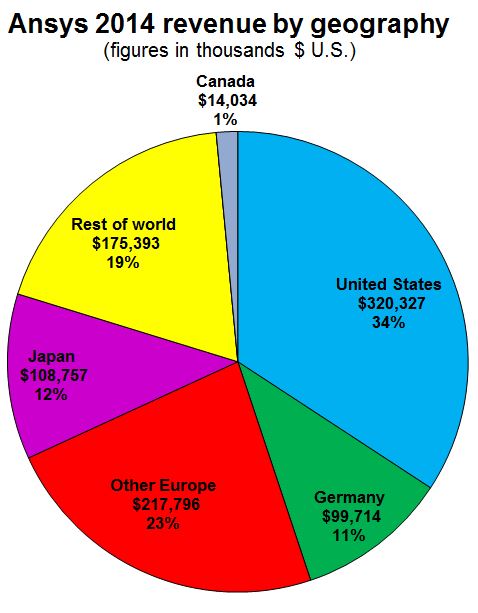 Ansys Closes 14 With Record Quarter Graphicspeak