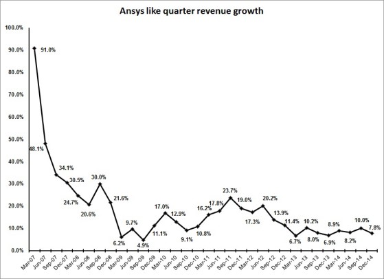 ANSS 4Q14 growth