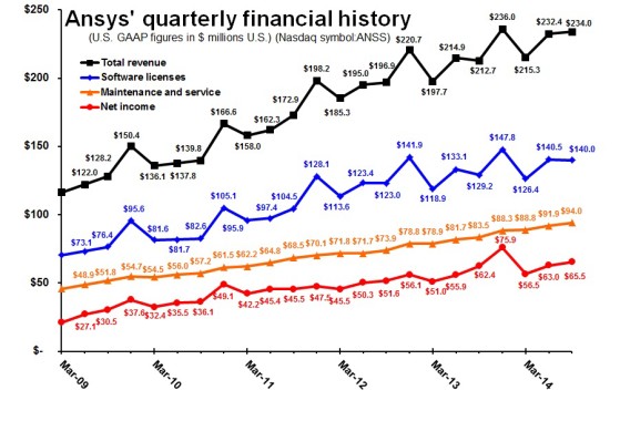 ANSS 4Q14 quarterly line chart