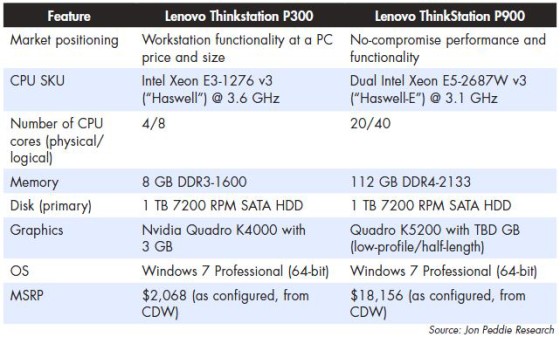 Some of the differences in the key hardware specs of our ThinkStation P900 and P300. (Source: JPR)