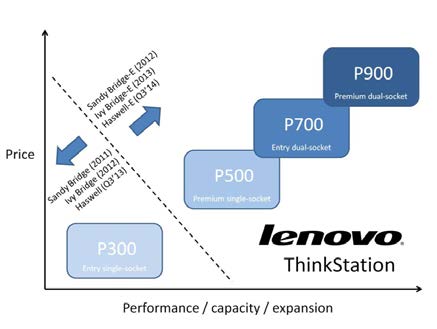 Lenovo’s new P-series workstation models fit the standard positioning profile. (Source: JPR)