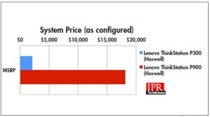 Lenovo ThinkStation P900 configured price, versus previously reviewed P300. (Source: JPR)