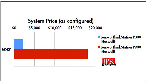 Lenovo ThinkStation P900 configured price, versus previously reviewed P300. (Source: JPR)