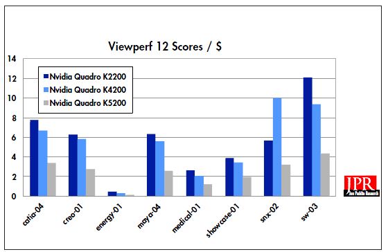 SPEC Viewperf 12 benchmark scores per dollar: Quadro K5200 versus its two lesser-price siblings.