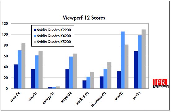 SPEC Viewperf 12 benchmark scores: Quadro K5200 versus its two lesser-price siblings.