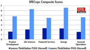 SPECwpc composite scores. (Source: JPR)