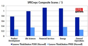 SPECwpc composite scores/$. (Source: JPR)