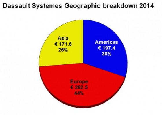 Europe continues to be Dassault’s largest regional market.