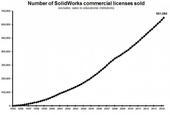 All-time, more than 650,000 seats of SolidWorks have been sold, not counting educational seats. 