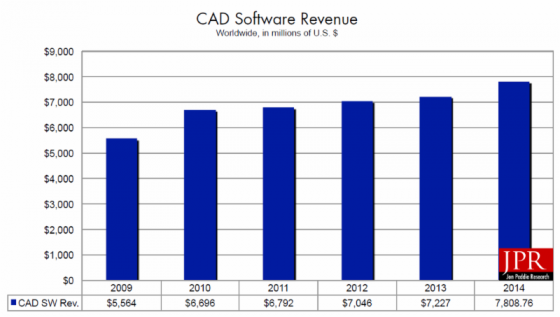 JPR CAD Software Revenue chart