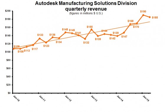 ADSK 1Q16 MFG