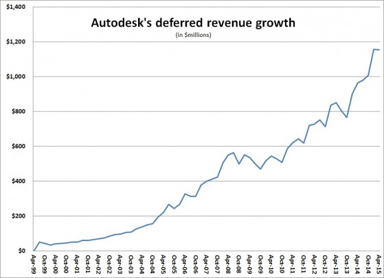 Deferred revenue is now more than $1.2 billion. 