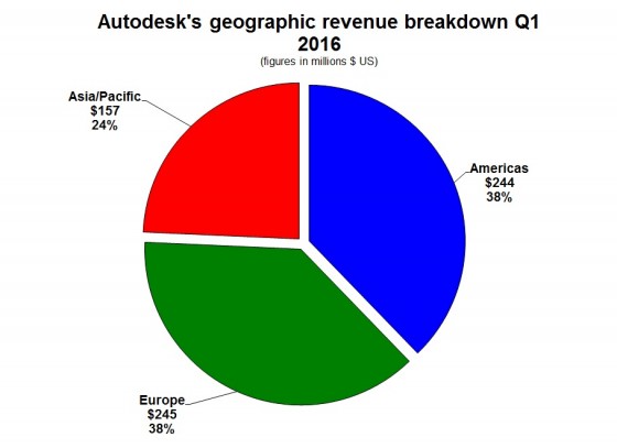 Americas and Europe contribute roughly the same amount of revenue, but sales are rising faster in the Americas than in Europe. 