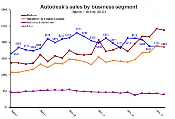 ADSK 1Q16 quarterly by business segment