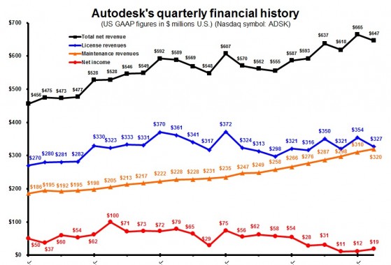 Autodesk revenue was up 9% compared to the first quarter a year ago.
