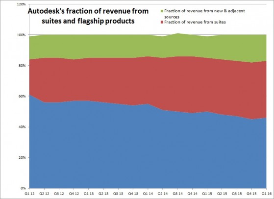 ADSK 1Q16 suites fraction