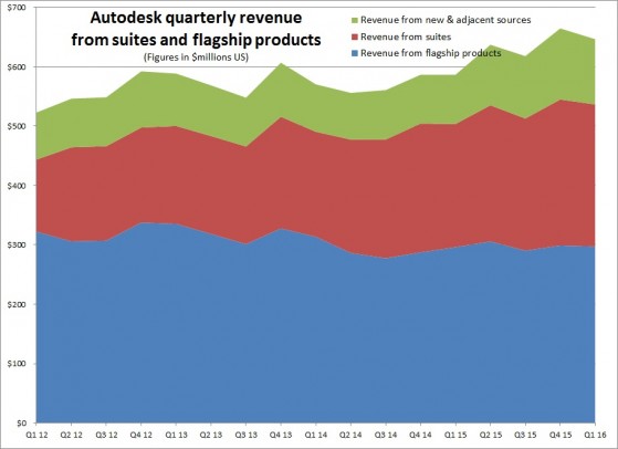 ADSK 1Q16 suites vs flagship revenue