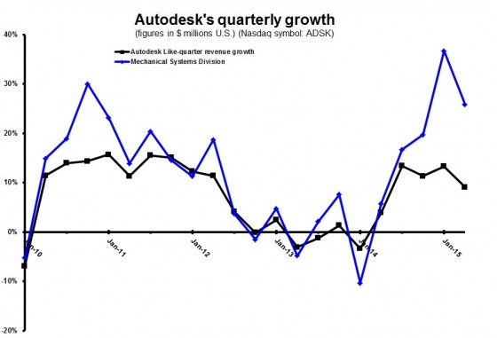 ADSK 1Q16 total growth vs mfg growth